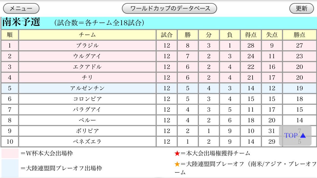 平安山 良太 De على تويتر ロシアw杯南米予選第12節 ボリビア 1 0 パラグアイ エクアドル 3 0 ベネズエラ アルゼンチン 3 0 コロンビア チリ 3 1 ウルグアイ ペルー 0 2 ブラジル アルゼンチンが久々の勝利で大陸間po