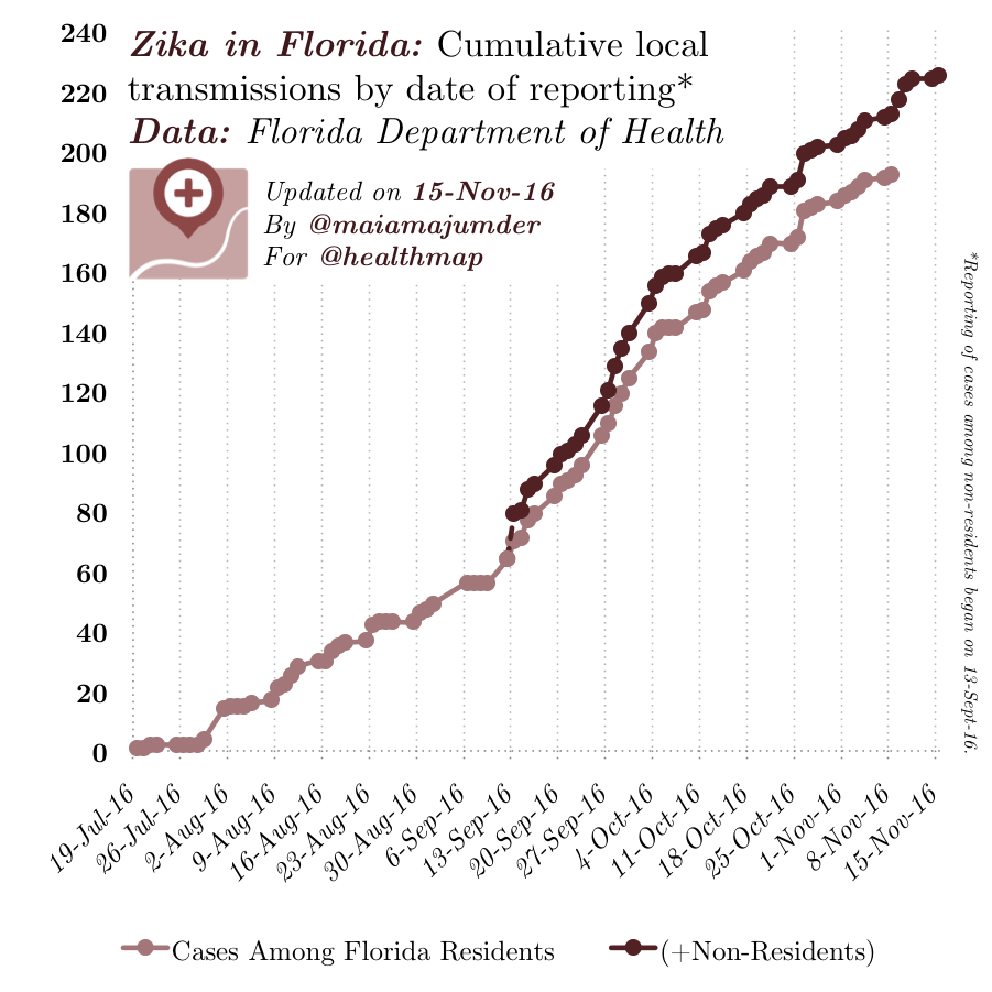 maiamajumder's tweet photo. As local cases of #Zika in #Florida continue to grow, reproductive rights under #Trump (or lack there of) become an ever-pressing concern. https://t.co/rKaPAaqoKb