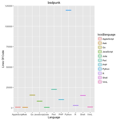 bsdpunk's tweet image. Code More, Care Less about others thoughts, Learn, Make mistakes, keep going. #codemore #code4lyf #nojudgement