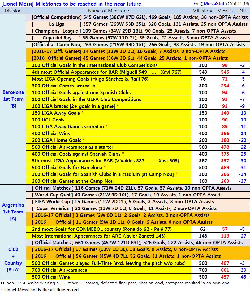 MessiStat tweet picture