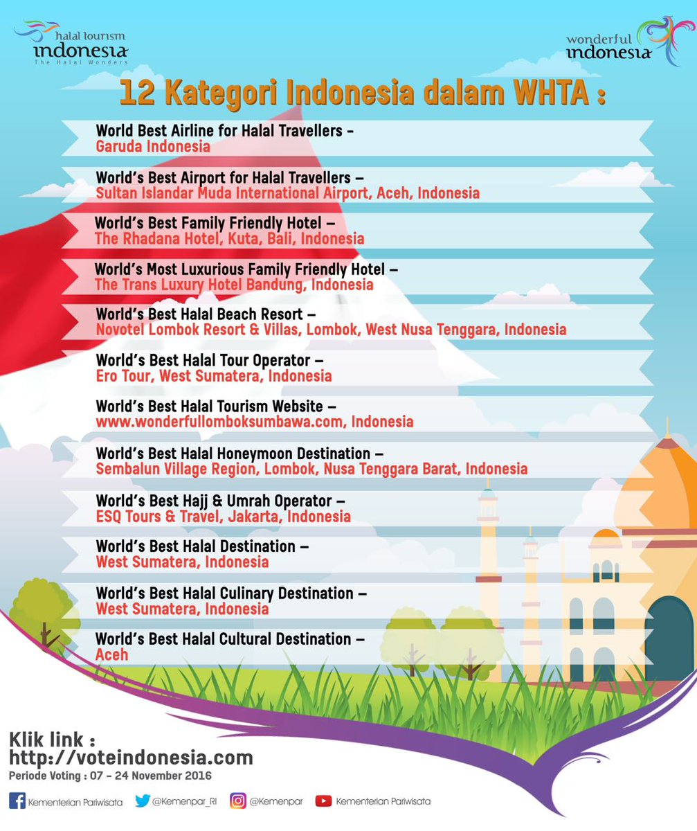 19. Jd tunggu apa lg, Tweeps. Segera berikan suara &amp; dukung semua wakil Indonesia di ajang #WHTA2016. #WonderfulIndonesia #PesonaIndonesia