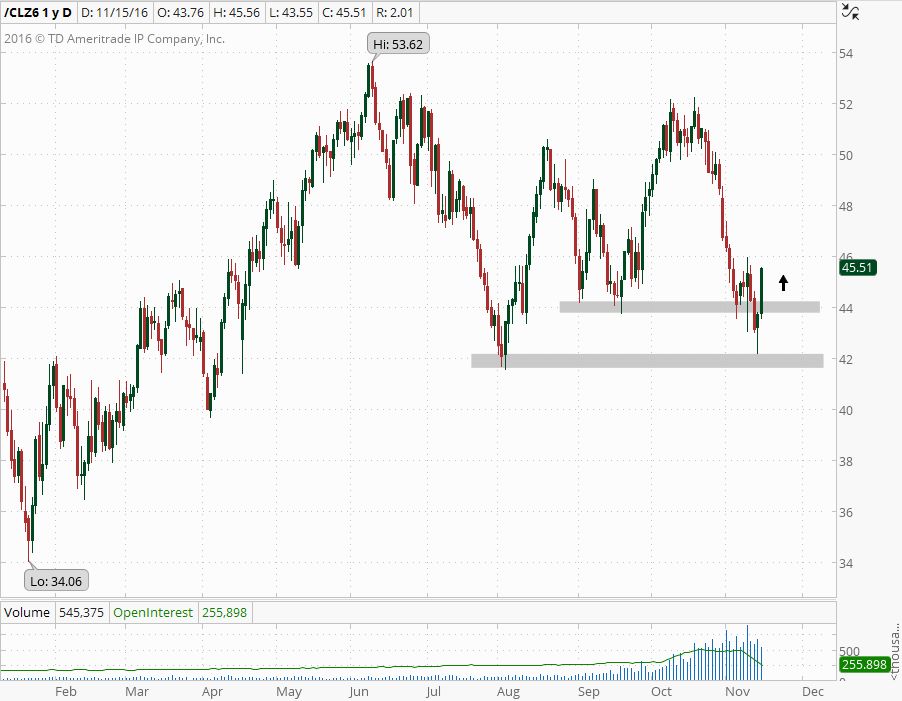 Another Buying Opportunity in Crude Oil $OIL $CL_F futuresknowledge.com/news-and-analy…