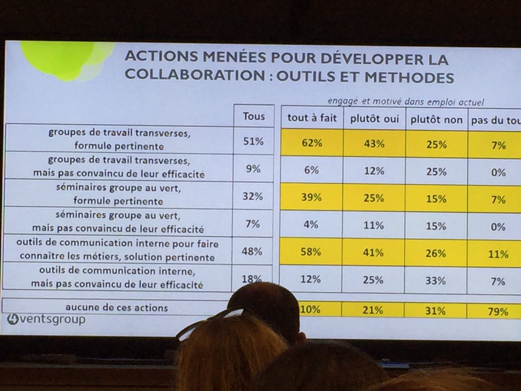 Étude <a href="/4ventsgroup/">4ventsgroup</a> Engagement Motivation collaborateurs=>New mission+mobilité +exemplaritéLeaders +ManagementTransverse+incentive collectif
