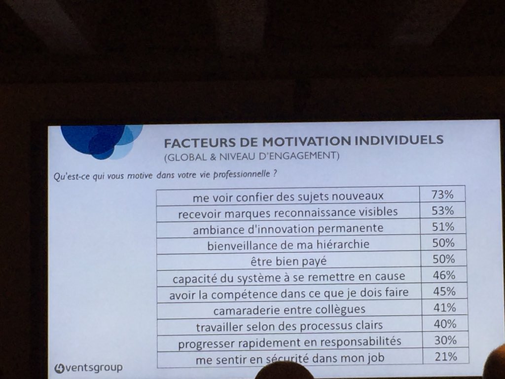 JauPoupineau's tweet photo. Étude @4ventsgroup Engagement Motivation collaborateurs=>New mission+mobilité +exemplaritéLeaders +ManagementTransverse+incentive collectif https://t.co/sbMuWFPS6w