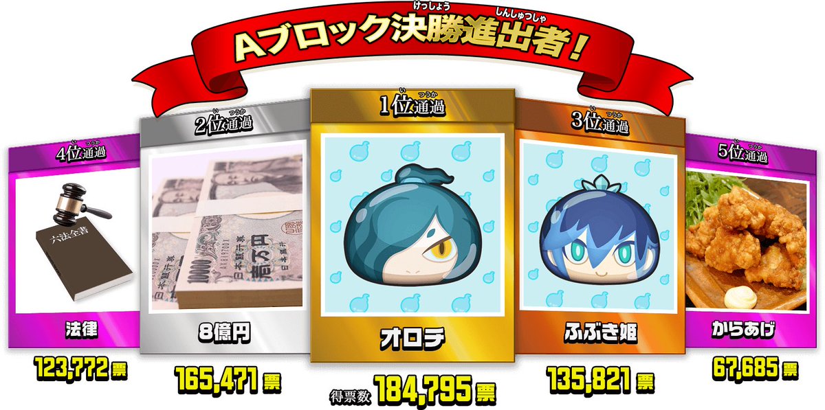 妖怪ウォッチ ぷにぷに公式 ぷにぷに人気投票 予選aブロックの決勝進出者が決定 オロチ が1位で通過 2位通過はなんと 8億円 本日11 16 水 からは予選bブロックの投票が始まっているよ T Co 1iqpnubfhs ぷにぷに人気投票 T Co 妖怪ウォッチ ぷにぷに公式 ぷにぷに人気投票 予選aブロックの決勝進出者が決定 オロチ が1位で通過 2位通過はなんと 8億円 本日11 16 水 からは予選bブロックの投票が始まっているよ T Co 1iqpnubfhs ぷにぷに人気投票 T Co