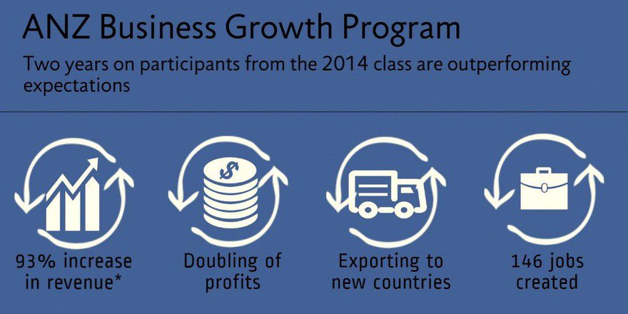 ANZ Business Growth program is a finalist in tonight’s AFR #HEAwards16 – a unique partnership with @UniSA_CBG. Educating customers to grow