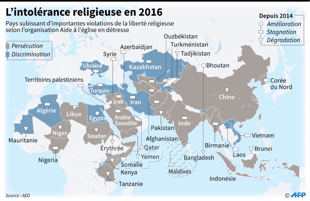 afpfr's tweet photo. L'intolérance religieuse en 2016 #AFP [source : @AEDenFrance] https://t.co/2rxHVOFVx5