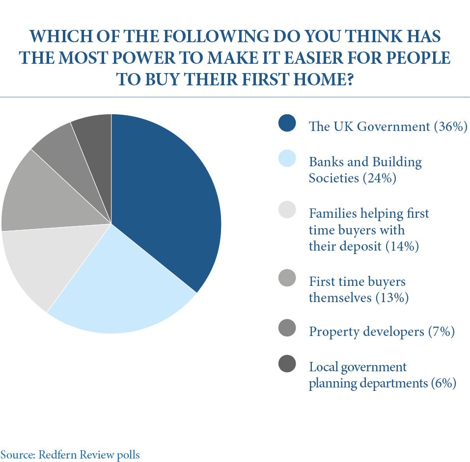 Redfernreview's tweet photo. Findings from #Redfernreview: Which of the following do you think has the most power to make it easier for people to buy their first home? https://t.co/sy4MjG684w