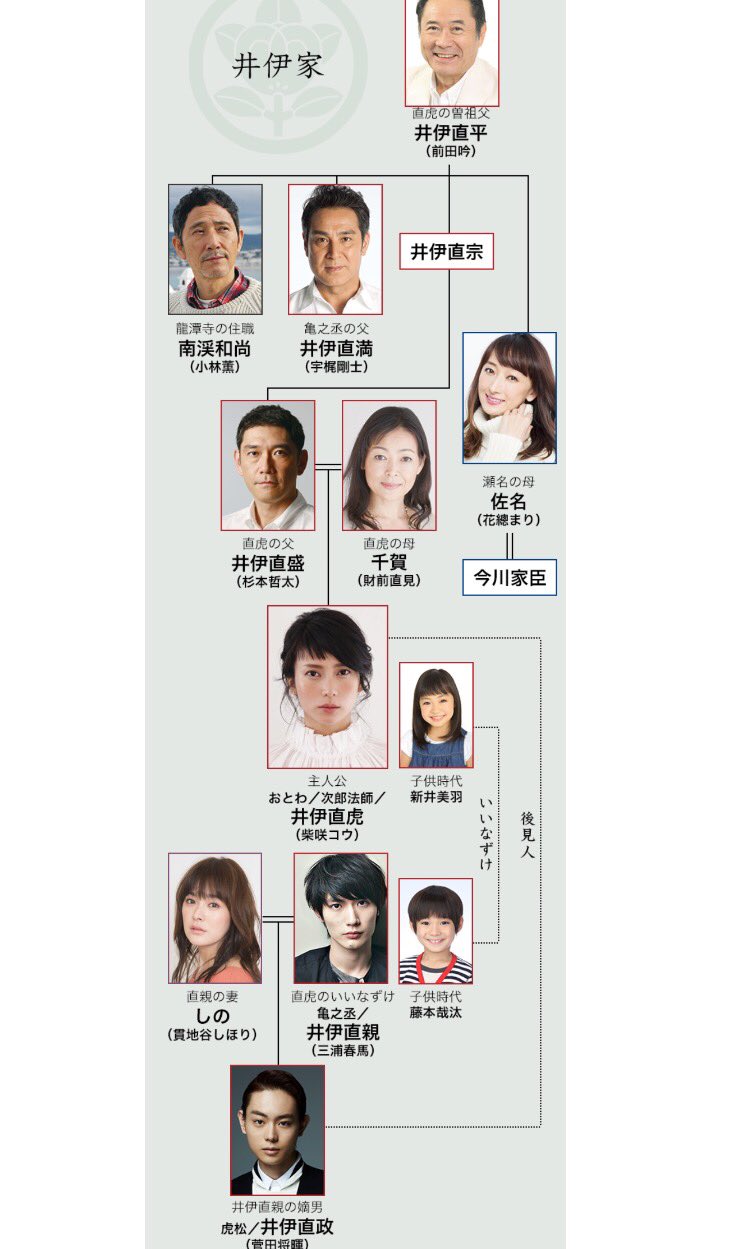 まさんぬ 将暉くん 本当に出るんだなぁ 大河ドラマ 相関図見て 実感 キャストも大好きな方が多くて 本当に楽しみ 窪田くんの重盛のように ものすごい泣けるシーンが直政にあったらいいなぁ T Co Orqztr0cju Twitter