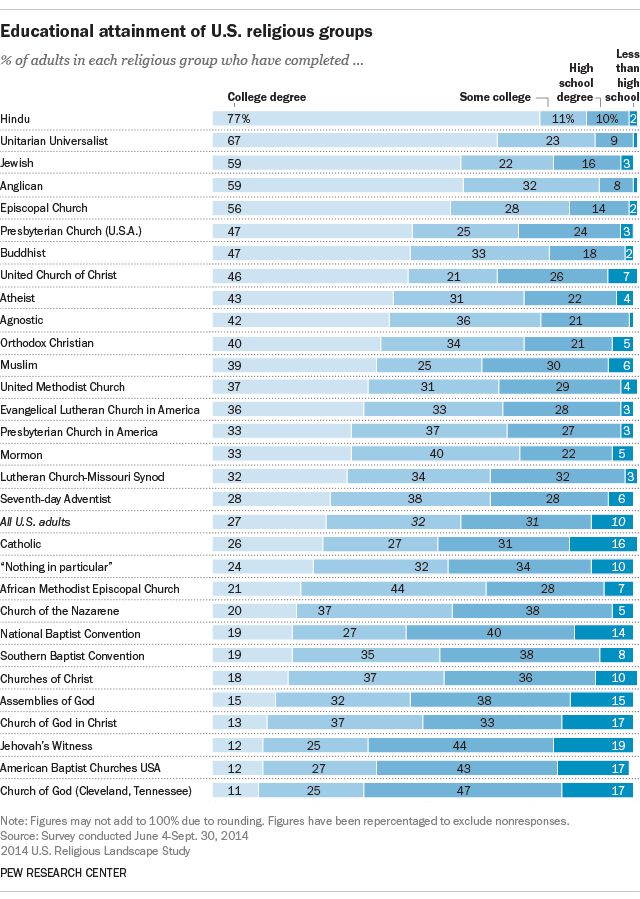 The most and least educated U.S. religious groups pewrsr.ch/2fFc46X