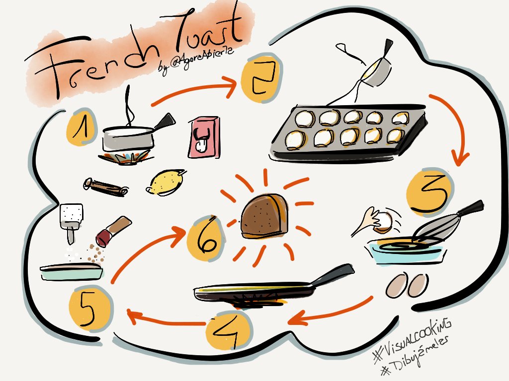 AgoraAbierta's tweet image. Visualcooking para clase de idiomas #EFl
 dibujamelas.wix.com/dibujamelas#!s… … #dibújamelas #visualcooking