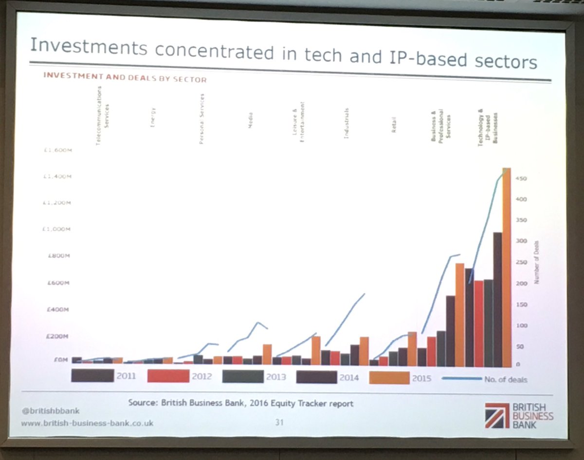 TextThingHQ's tweet photo. Significant investment in UK tech sector #bfs_next_round https://t.co/ZgDW98zMep