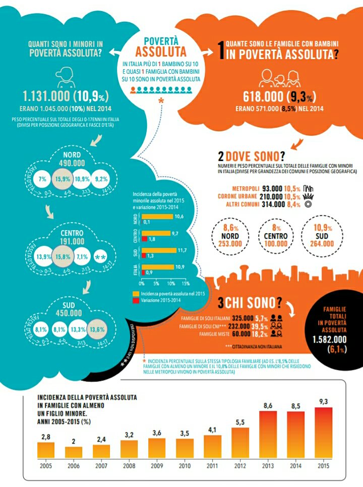 SaveChildrenIT's tweet photo. Quanti sono i minori in povertà assoluta in Italia? Retwitta l'infografica dell'#AtlanteInfanzia https://t.co/PODFAZ92x3