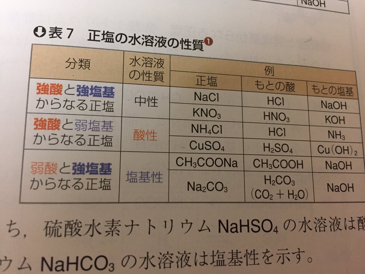 りん 勉強垢 U Tvitteri 化学基礎の塩のところなんですけど 強酸と強塩基からなる正塩 中性 強酸と弱塩基からなる正塩 酸性 弱酸と強塩基 からなる正塩 塩基性 じゃあ弱酸と弱塩基からなる正塩はなんなんでしょう どなたか教えてください W Https T Co