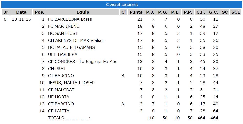 ClubHoqueiPrat's tweet photo. Resultats i classificació Jornada 8 @FCPatinatge #2CATD #hoqueipatins https://t.co/UlXKma5APC