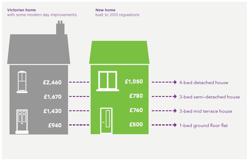 Families living in new homes slash fuel bills by half, according to a new report by the <a href="/NHBCFoundation/">NHBC Foundation</a>: nhbc.co.uk/media-centre/a…