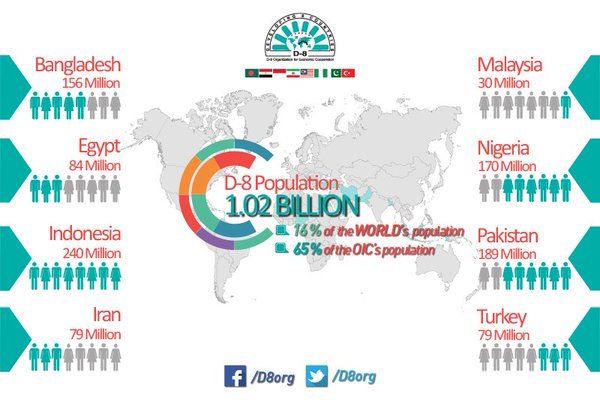 D8org's tweet photo. #D8Countries represent 16% of world population and 65% of OIC with their 1.02 Billion people.
Check D-8 Statistics https://t.co/PT5Fdkc6de https://t.co/VpHpGHEeqB