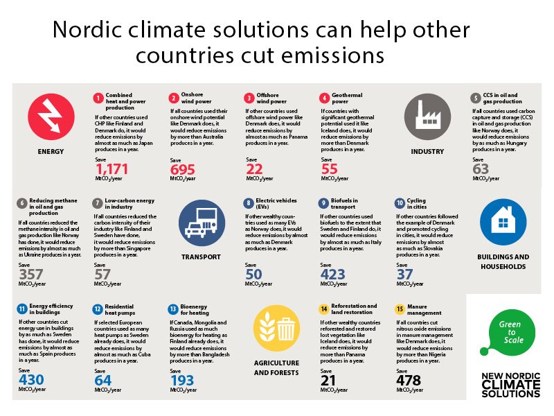 cbjornes's tweet photo. Check this out: 15 Nordic solutions can cut emissions equal to the EU: https://t.co/1ac6oBJC9L #GreentoScale #NNCS #COP22 
@SitraFund https://t.co/zIkDuPSVrw