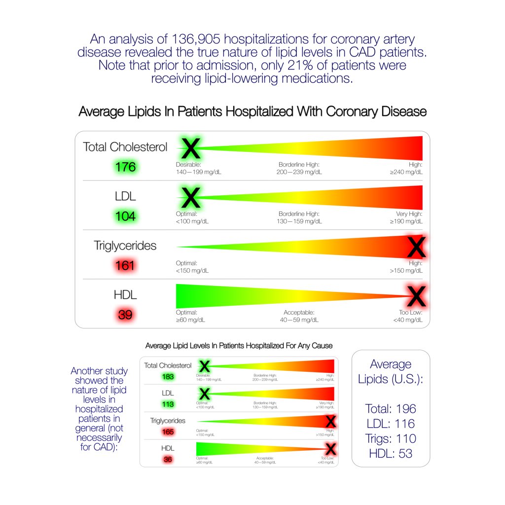 tednaiman's tweet image. Ok so I added average lipid values for the U.S. at the time of this study (2008) to further underscore the ridiculousness of total/LDL. 😜