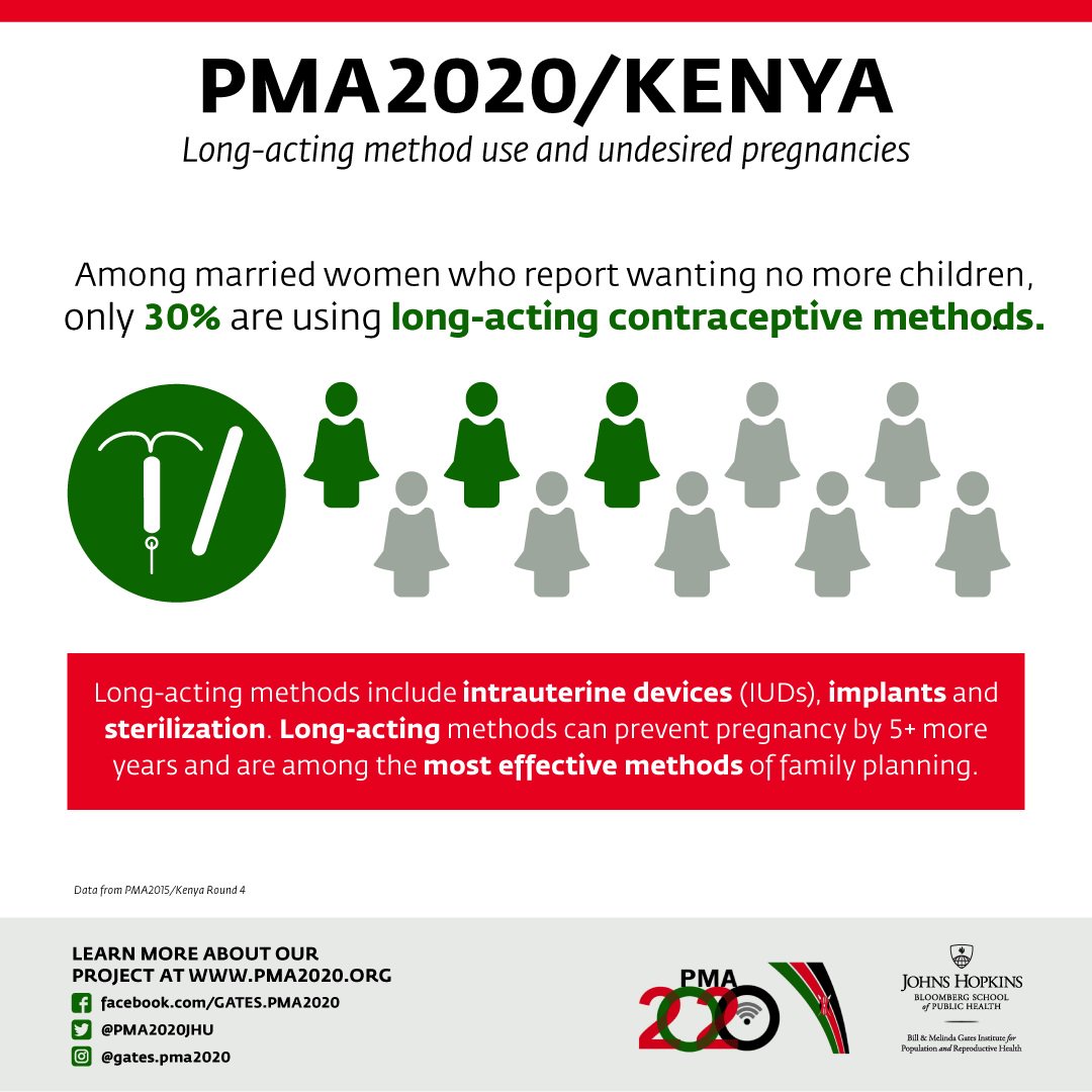 PM4Action's tweet photo. #20DaysofData | Week 8, Day 16 | #Kenya #longacting #contraception #IUD #implants #familyplanning https://t.co/FstrSAuvTq