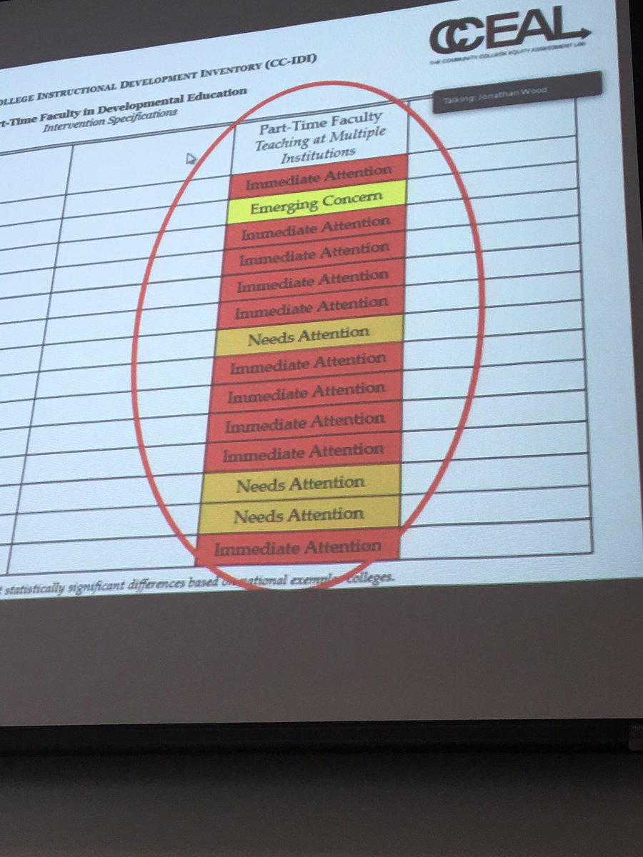 DrKeiGraves's tweet photo. #cceal #m2c3 Astounded by the data for part time faculty teaching at multiple institutions! https://t.co/99Jw8dUJwa