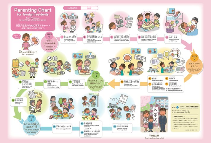 たかえみちこ かながわ国際交流財団から発行された 外国人住民のための子育てチャート 妊娠 出産から小学校入学まで のイラストを担当しました 日本に住む外国人の保護者と 支援する日本人双方が一緒に使える子育て情報シート 英語 中国語