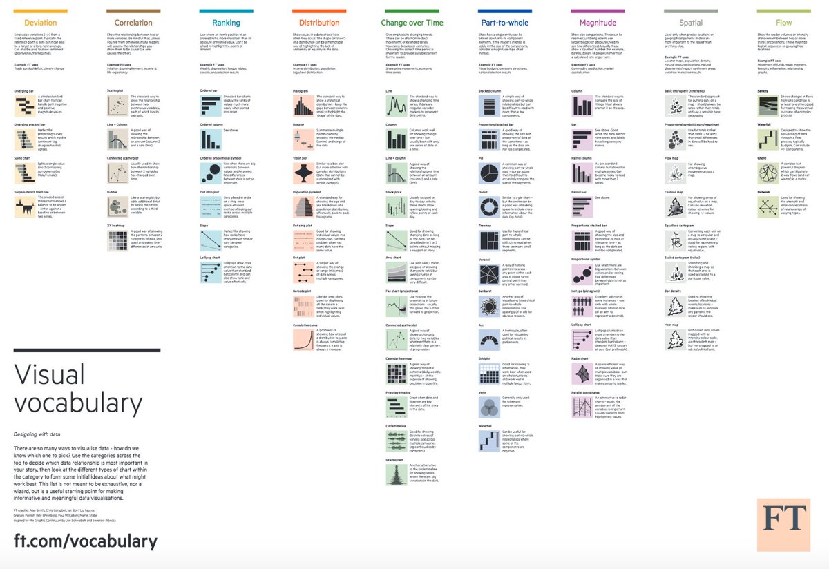 chrishagan's tweet image. Nice &quot;what chart do I need?&quot; cheat sheet from @ftdata&apos;s Visual Vocabulary github.com/ft-interactive…