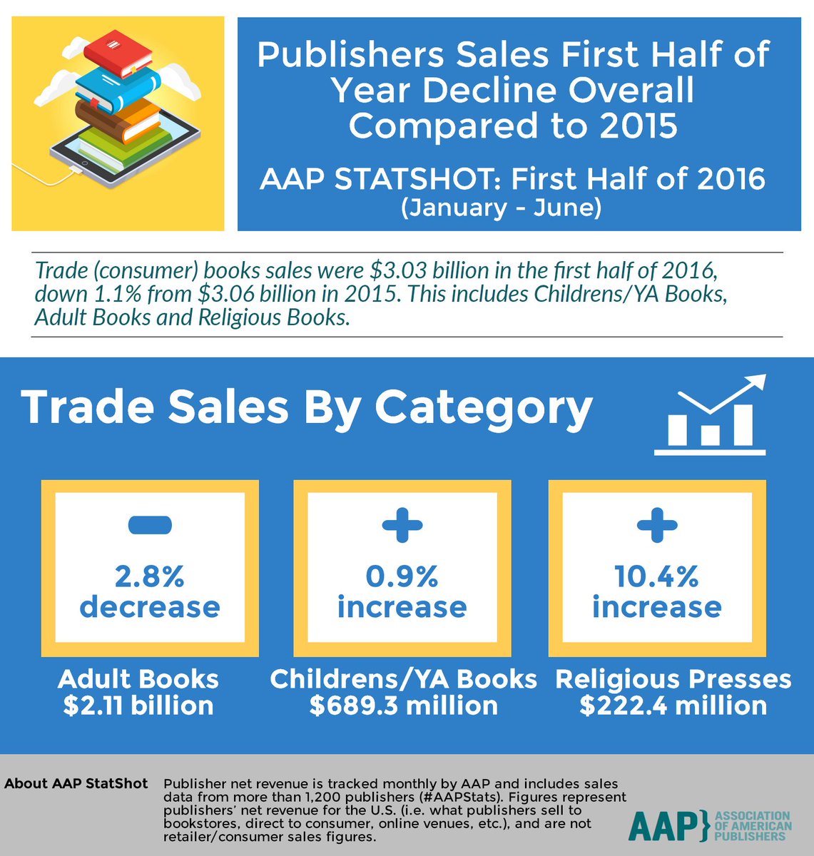 AmericanPublish's tweet photo. Infographic: Trade Sales by category (Adult, Children/YA, Religious Presses) in the 1st half of 2016 vs. the 1st half of 2015 #AAPStats https://t.co/VJmna41RNA