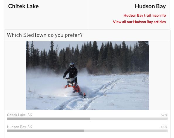 This one surprises us: Chitek Lake is leading Hudson Bay, SK, in the Round 3 race #sledtownshowdown <a href="/sasksnow/">Sask Snow</a> buff.ly/2fzskX1
