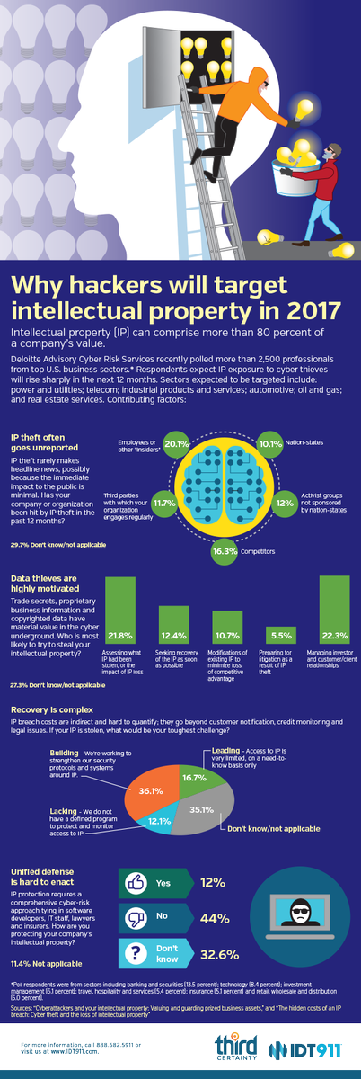 byronacohido's tweet photo. Intellectual property breaches often carry hidden business costs https://t.co/qH6OFDbFc8 @Authentic8 @DeloitteRisks #cybertheft #ip #breach https://t.co/g562txU3uU