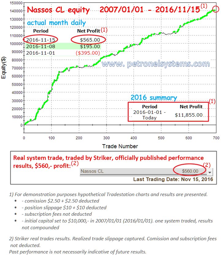 Nassos CL moving up again. New equity high just located. 
#petronelsystems #automatedstrategy #trading #tradingstrategy #Futures #ats