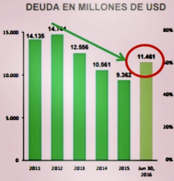 Información oficial, Provincia de Bs.As.
Se inició un camino de endeudamiento. Si sumamos 5000 millones pedidos para 2017, es preocupante.