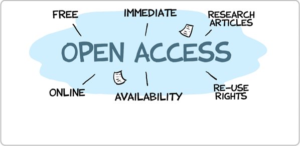 Open Access - Free, Immediate, Research Articles, Online, Re-Use