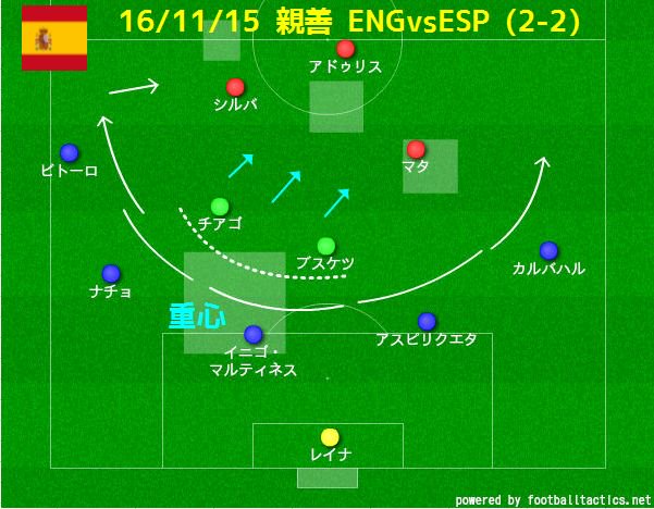 久保さんの１１人抜き Pa Twitter 代表チームのトレンド 3バック 世界の潮流はシステムの使い分け スペイン代表の強化試合 3 4 2 1フォーメーション 前半の26分間 オフェンス時は非正対性フォーメーション 4 1の5マンのアーチ ディフェンス時は正対性