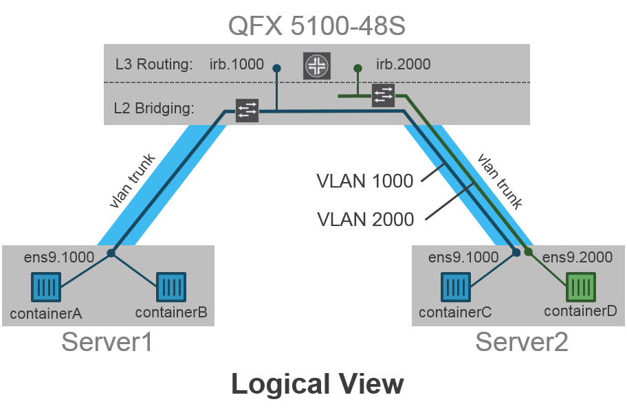 Juniper_U's tweet image. #ContainerTechnology is becoming more popular. This easy-to-adopt use-case connects #containers &amp;amp; #VirtualNetworks: juni.pr/2fXT9Hz