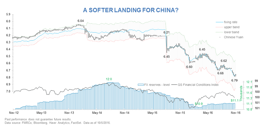 TimmerFidelity's tweet image. The Chinese yuan has depreciated a lot this year, paving the way for a December Fed rate hike.