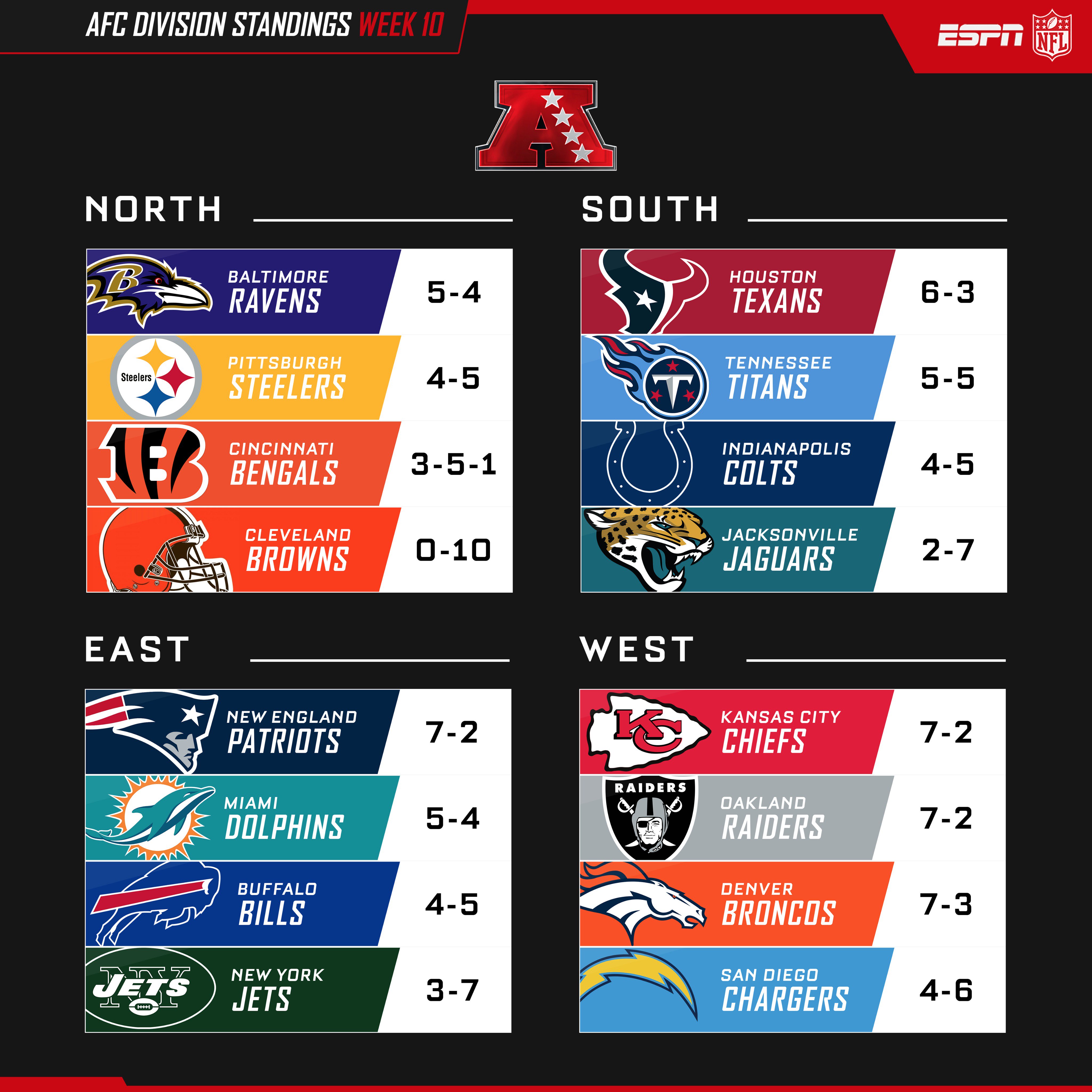 Nfl conference standings deals