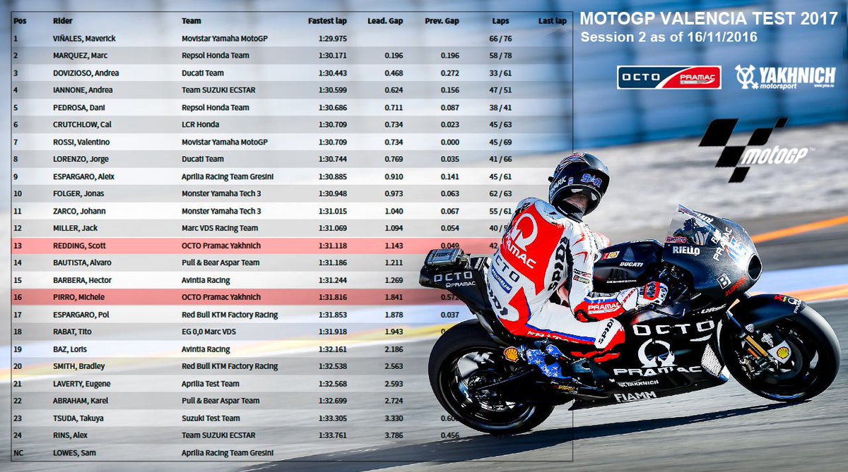 Hasil tes hari kedua pascamusim MotoGP di Valencia, Rabu (16/11/2016). (Twitter/Yakhnich Motorsport )