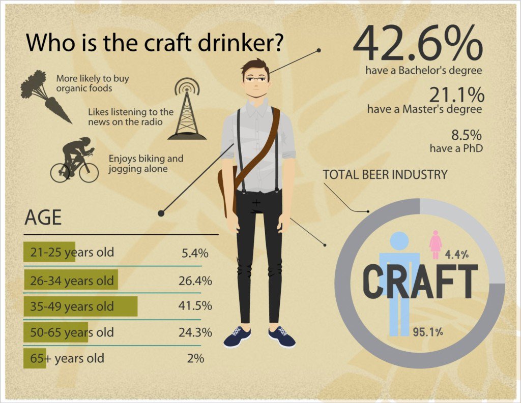BeerRightNowChi's tweet photo. Who is this true #CraftDrinker? LIKE if you are one #BRN #CraftBeer https://t.co/9UetcTPjN7