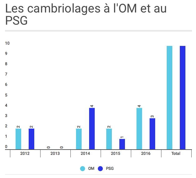 TeamOM_Officiel's tweet image. 📊 Merci @20minutesSport...
Tableau comparatif des cambriolages/agressions à l'OM et à Paris.
CQFD.

#TeamOM 🔵⚪️