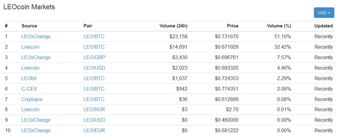 You can trade #leocoin on all these exchanges. Be smart - buy before $10 :)