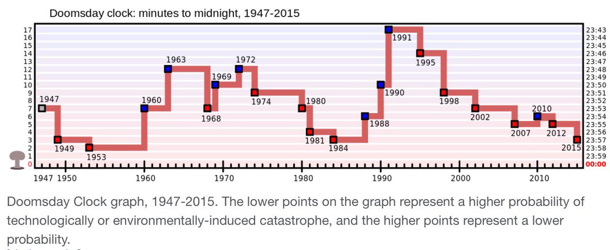 when this clock hits 23:58 we must take urgent action;  take to the streets and protest 4 global nuclear disarmament thebulletin.org/timeline
