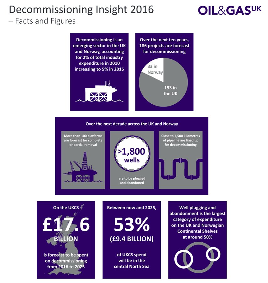 Survey from @oilandgasuk shows #offshore decommissioning expenditures on the rise in #NorthSea bit.ly/2ghXqqm