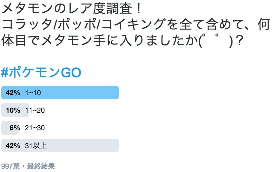 ポケモンgo攻略 Gamewith メタモンのレア度調査の結果が出ました なんか差が凄いですね笑 記事内ではcランクとさせていただきました W T Co Ga2jpodyrg ポケモンgo T Co Xukxm7hqqs Twitter