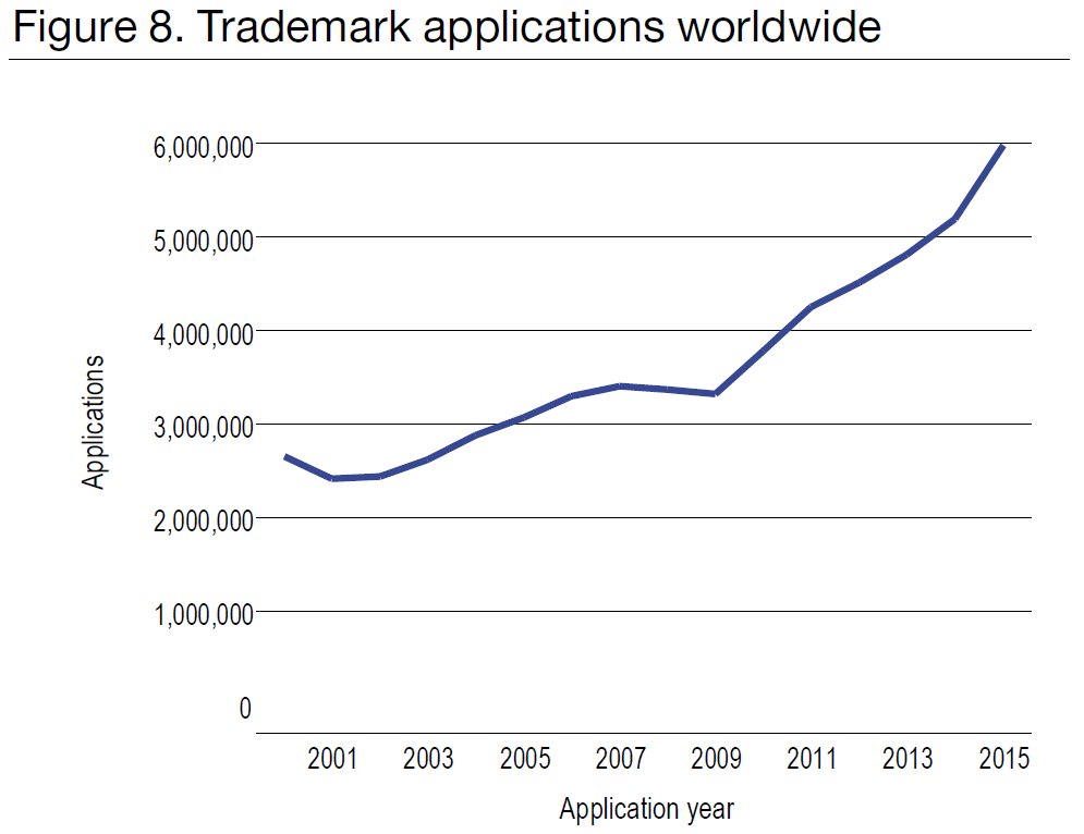 WIPO's tweet photo. Just out: World Intellectual Property Indicators 2016 with latest #patent, #trademark, design statistics: https://t.co/lJVPceVNep. #WIPI16 https://t.co/ewzonXgdOG
