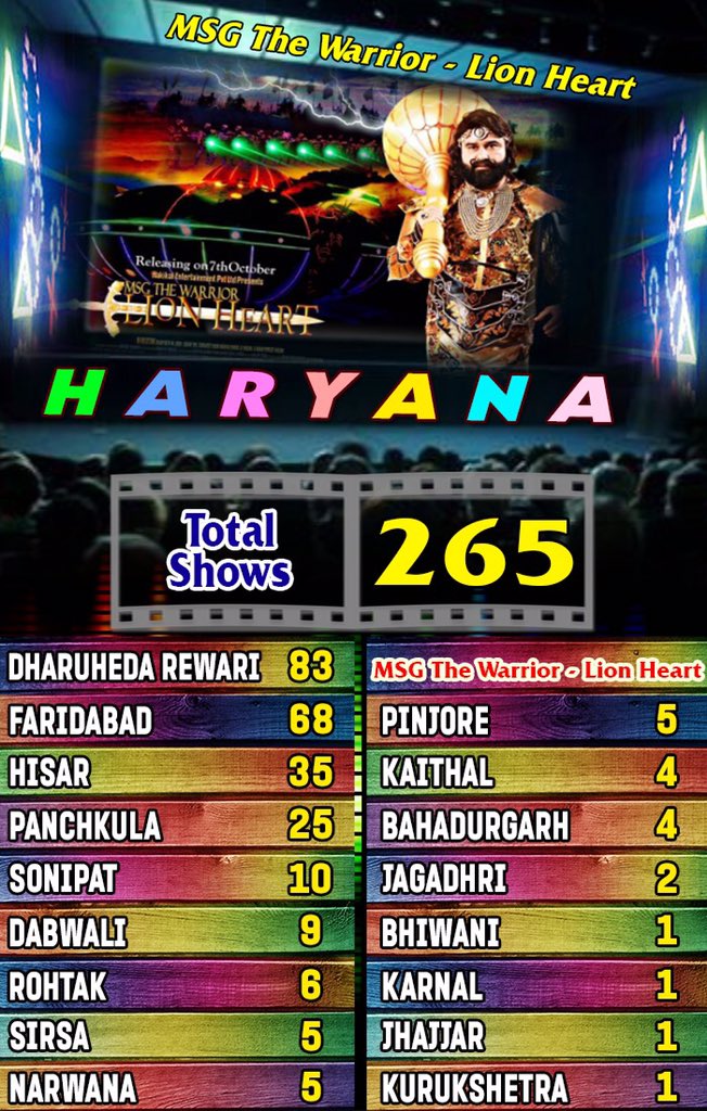Gurmeetramrahim's tweet photo. #LionHeartCrazeOnPeak हरियाणा No.1 पै बरकरार सै, Show देखन की बड़ी तेज रफ़्तार सै। ईब तो बस Lionheart की नई Movie का इंतज़ार सै। आशीर्वाद ! https://t.co/d8KWX1k2rf