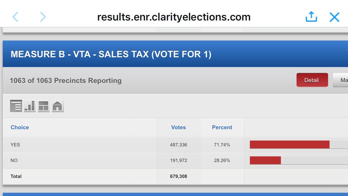 CarlGuardino's tweet image. And that's a wrap! 3 years of planning, thousands of citizens engaged, scores of meetings &amp;amp; nearly 700,000 votes cast: @YesMeasureB wins big