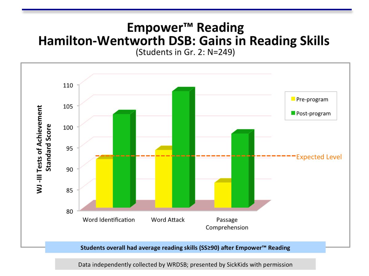 Primary students struggling with reading do not need psychology testing, they need evidence based intervention like empower: explicit DI