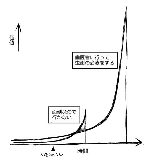 小さな短期的欲求と大きな長期的欲求のエージェントが双曲的な非合理性 