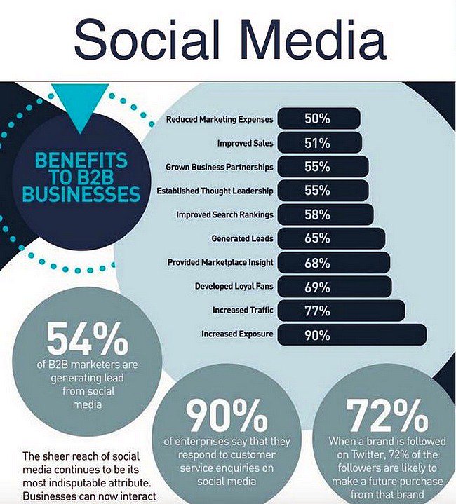 ipfconline1's tweet photo. The Social Media Benefits for #B2B Businesses [Infographic] 
#SocialMedia #Marketing #Ecommerce #Business #Sales #LeadGeneration https://t.co/m8DUpdoQxR